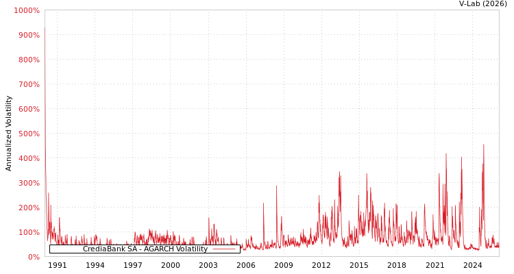 graph of CrediaBank SA AGARCH