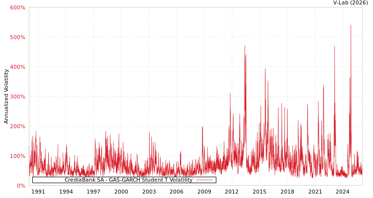 graph of CrediaBank SA GAS-GARCH-T