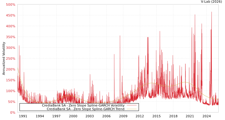 graph of CrediaBank SA S0GARCH