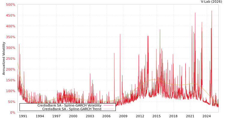 graph of CrediaBank SA SGARCH