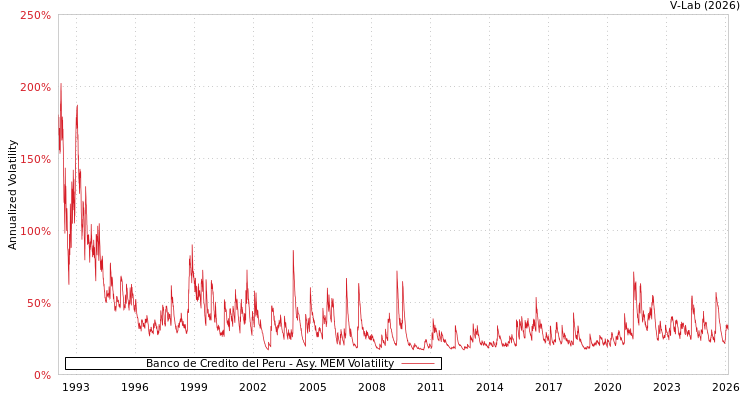 graph of Banco de Credito del Peru AMEM