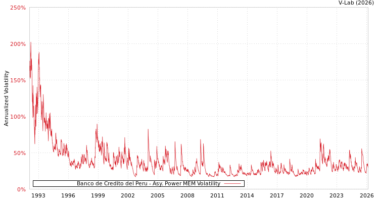graph of Banco de Credito del Peru APMEM