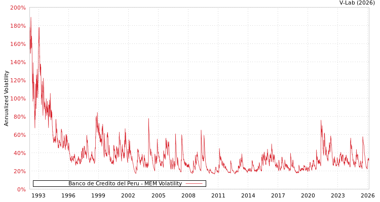 graph of Banco de Credito del Peru MEM