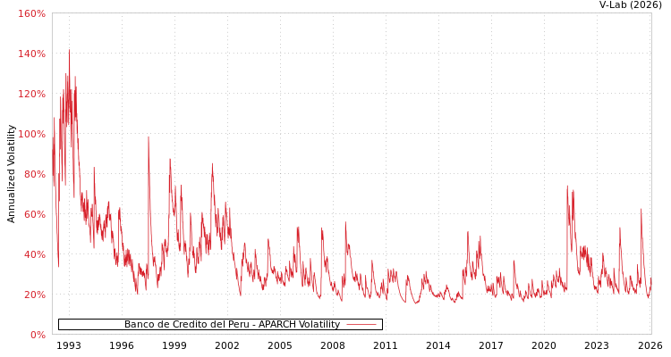 graph of Banco de Credito del Peru APARCH