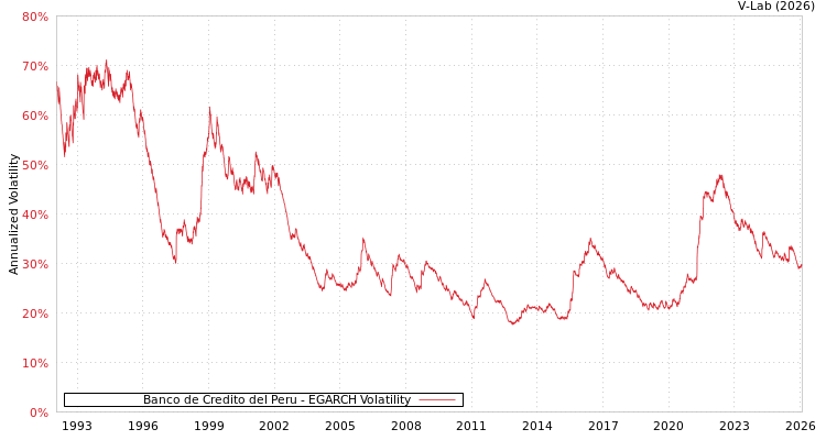 graph of Banco de Credito del Peru EGARCH