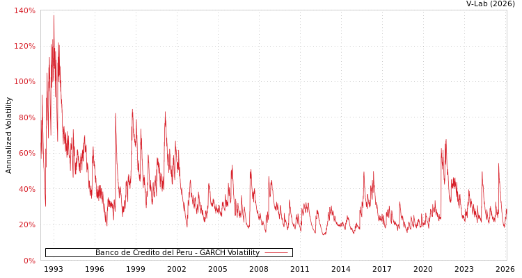 graph of Banco de Credito del Peru GARCH