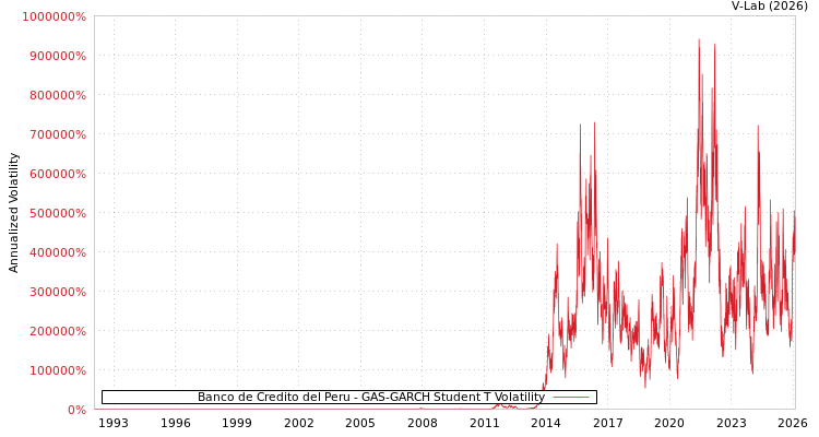 graph of Banco de Credito del Peru GAS-GARCH-T
