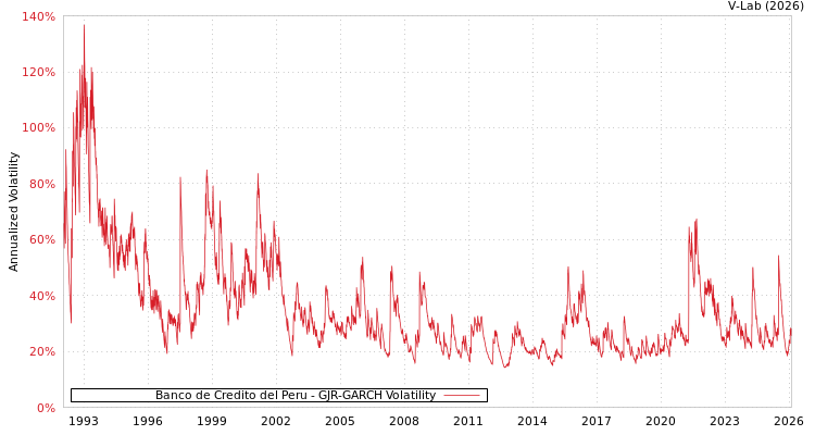 graph of Banco de Credito del Peru GJR-GARCH
