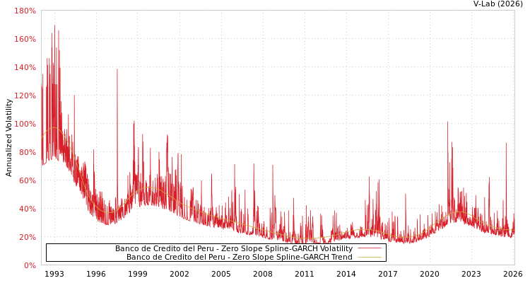 graph of Banco de Credito del Peru S0GARCH