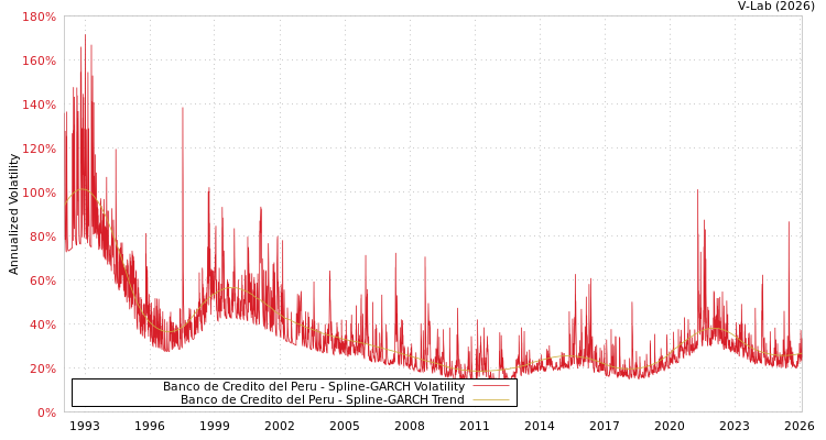 graph of Banco de Credito del Peru SGARCH