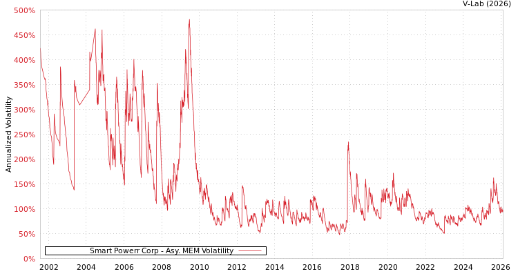 graph of Smart Powerr Corp AMEM