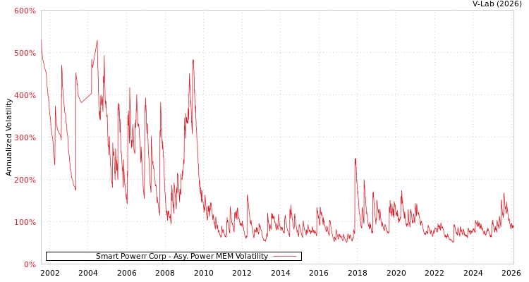 graph of Smart Powerr Corp APMEM