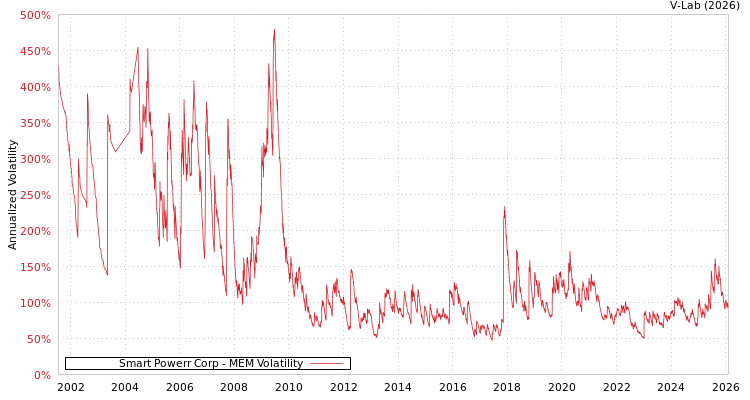 graph of Smart Powerr Corp MEM