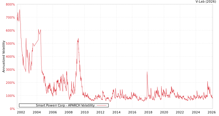 graph of Smart Powerr Corp APARCH