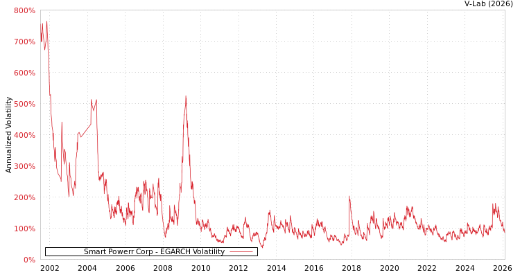 graph of Smart Powerr Corp EGARCH