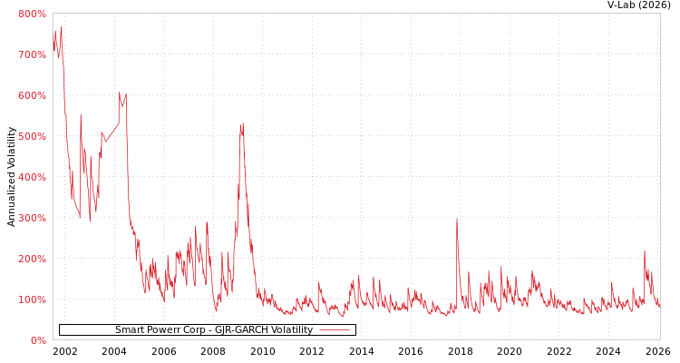 graph of Smart Powerr Corp GJR-GARCH