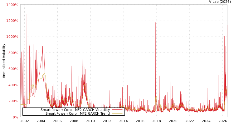 graph of Smart Powerr Corp MF2-GARCH