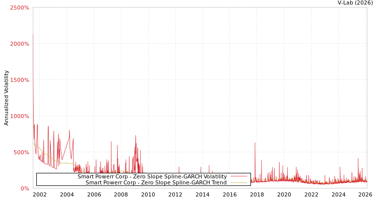 graph of Smart Powerr Corp S0GARCH