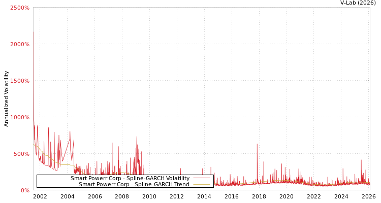 graph of Smart Powerr Corp SGARCH