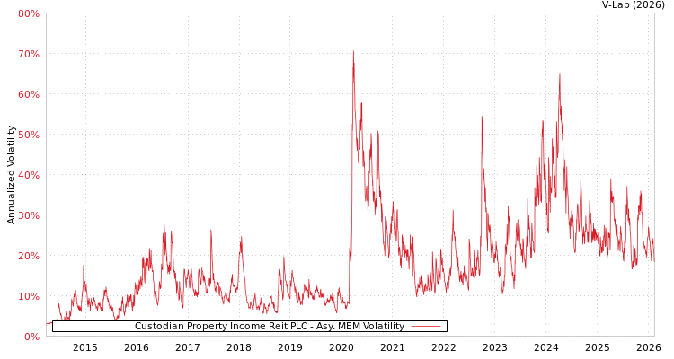 graph of Custodian Property Income Reit PLC AMEM