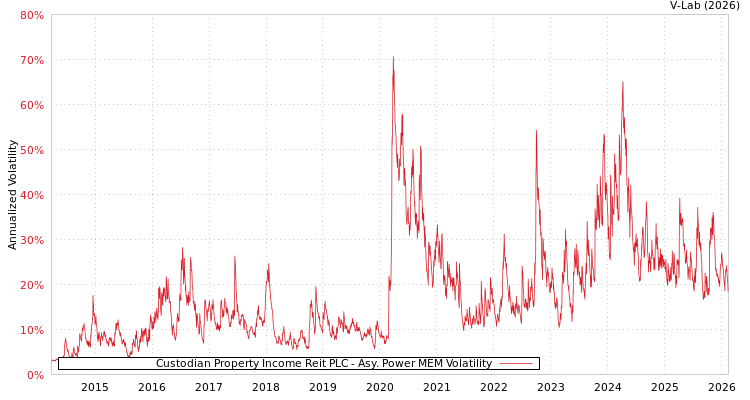 graph of Custodian Property Income Reit PLC APMEM