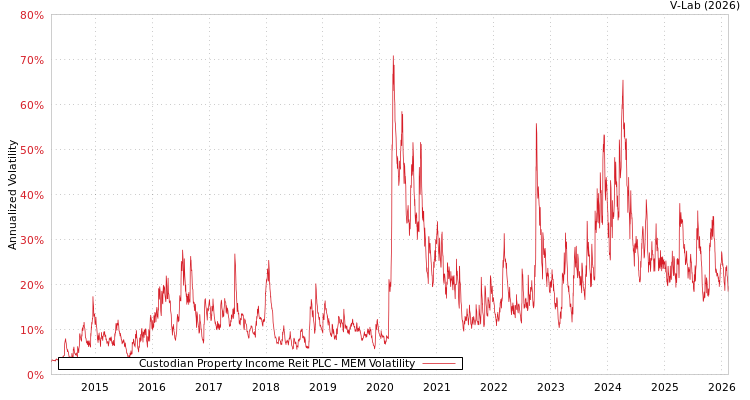 graph of Custodian Property Income Reit PLC MEM