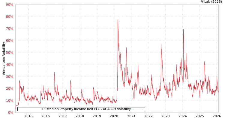 graph of Custodian Property Income Reit PLC AGARCH