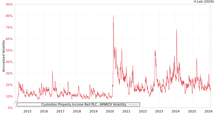 graph of Custodian Property Income Reit PLC APARCH