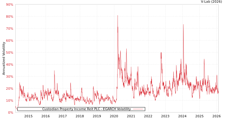 graph of Custodian Property Income Reit PLC EGARCH