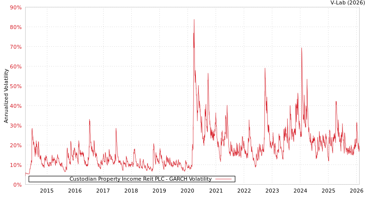 graph of Custodian Property Income Reit PLC GARCH