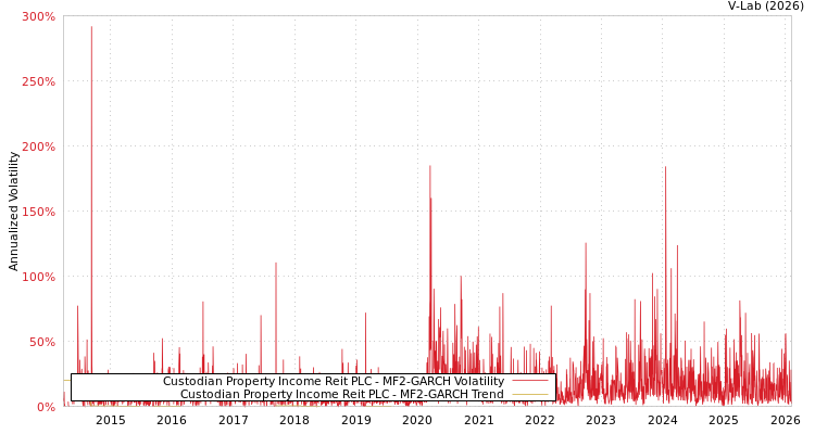graph of Custodian Property Income Reit PLC MF2-GARCH