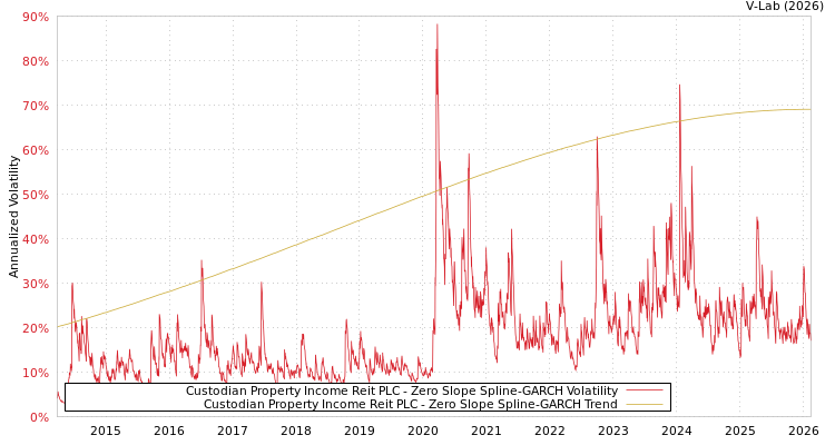graph of Custodian Property Income Reit PLC S0GARCH