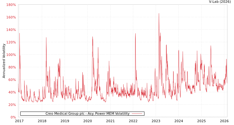 graph of Creo Medical Group plc APMEM