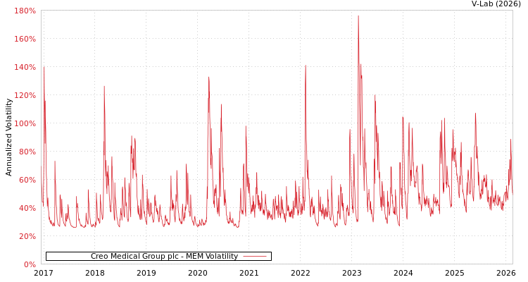 graph of Creo Medical Group plc MEM