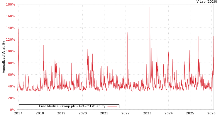 graph of Creo Medical Group plc APARCH