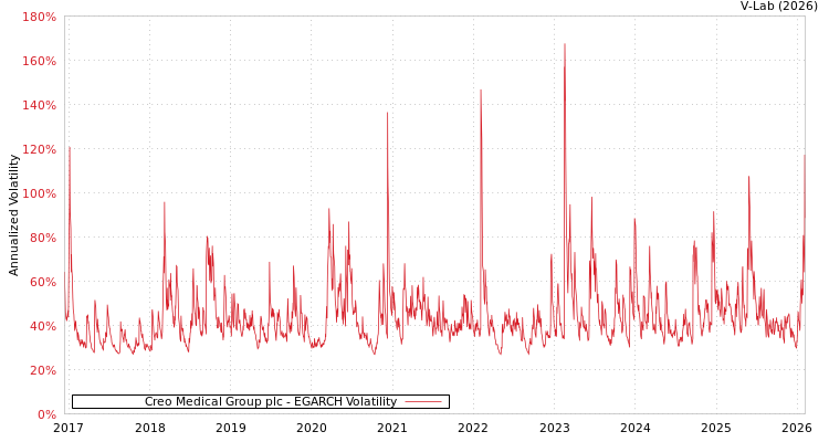 graph of Creo Medical Group plc EGARCH