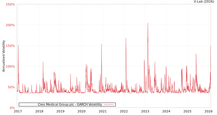 graph of Creo Medical Group plc GARCH