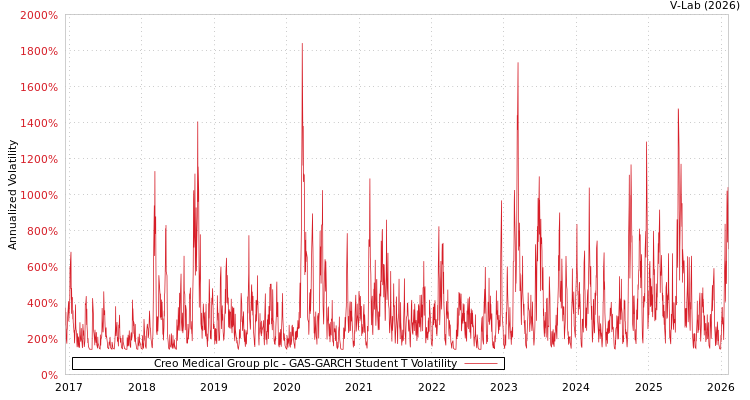 graph of Creo Medical Group plc GAS-GARCH-T