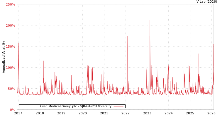graph of Creo Medical Group plc GJR-GARCH