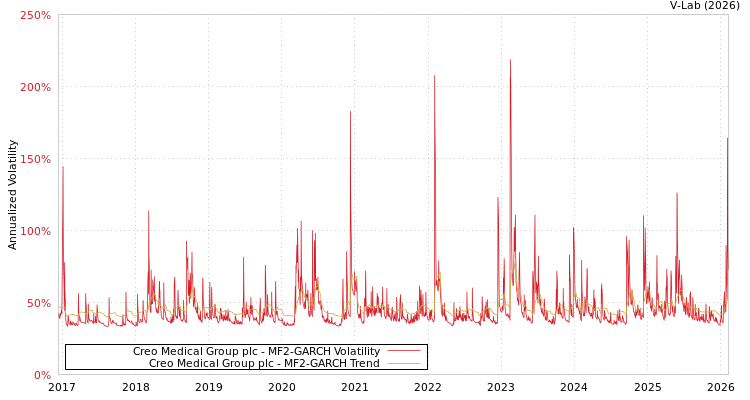 graph of Creo Medical Group plc MF2-GARCH