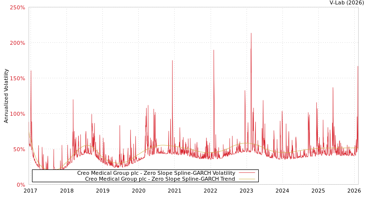 graph of Creo Medical Group plc S0GARCH