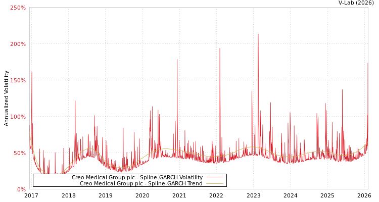 graph of Creo Medical Group plc SGARCH
