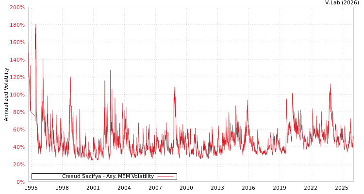 graph of Cresud Sacifya AMEM
