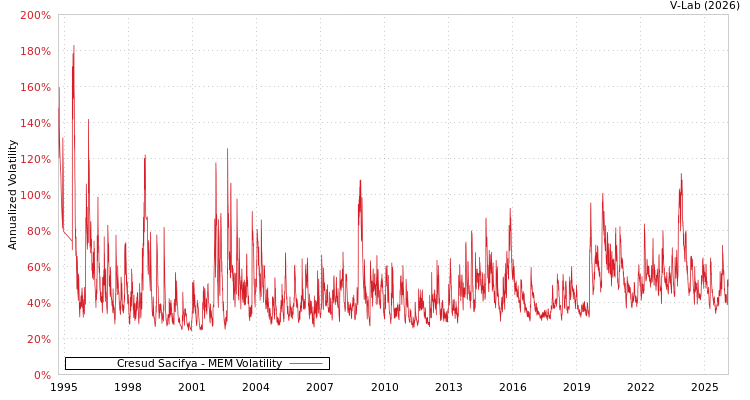 graph of Cresud Sacifya MEM