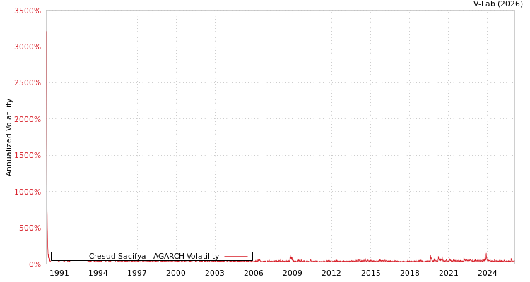 graph of Cresud Sacifya AGARCH