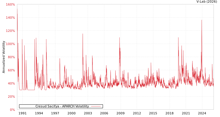 graph of Cresud Sacifya APARCH