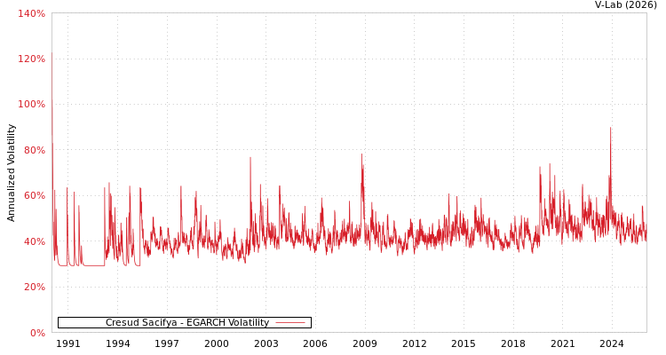 graph of Cresud Sacifya EGARCH