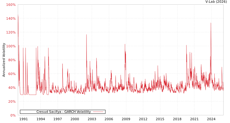 graph of Cresud Sacifya GARCH