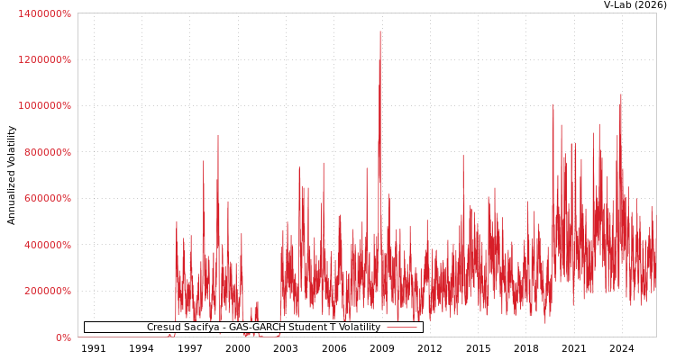 graph of Cresud Sacifya GAS-GARCH-T