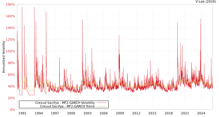 graph of Cresud Sacifya MF2-GARCH